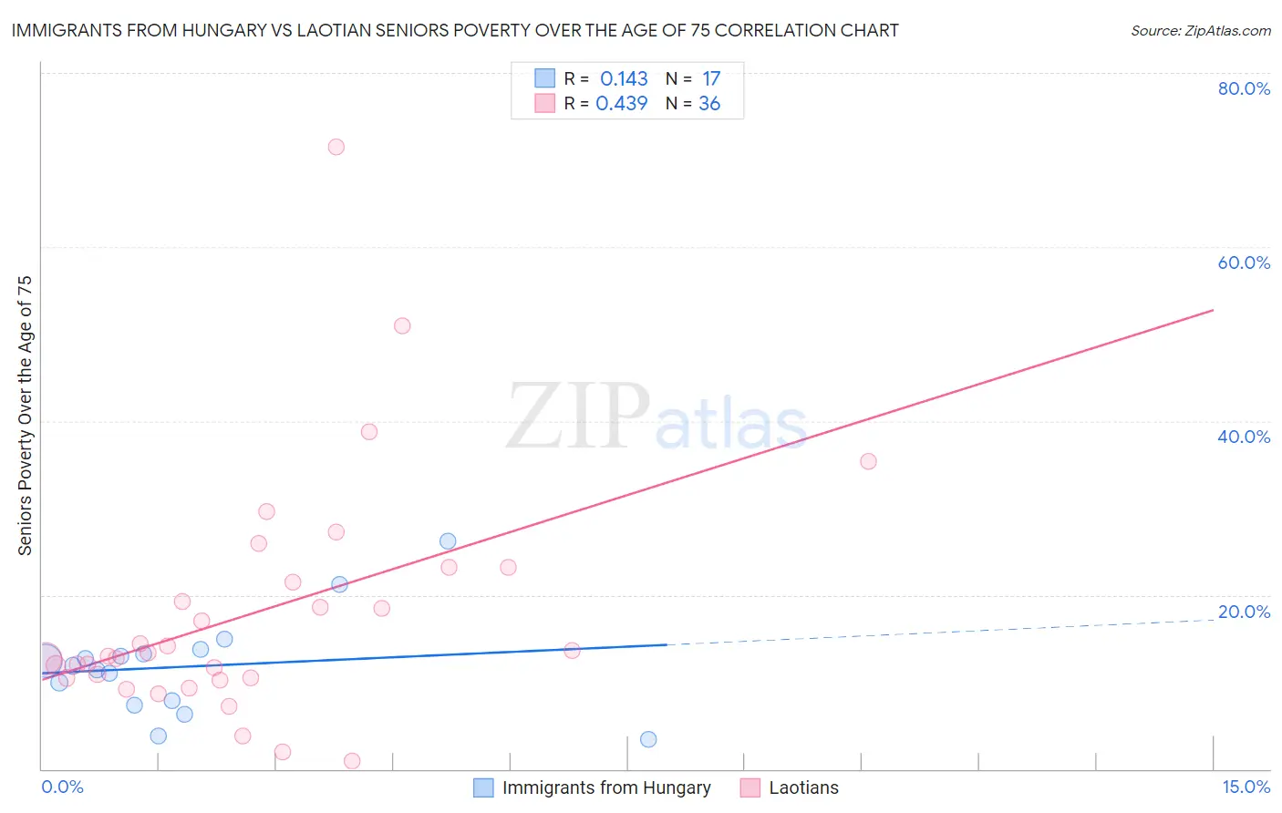 Immigrants from Hungary vs Laotian Seniors Poverty Over the Age of 75