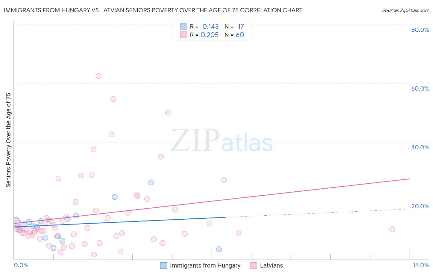 Immigrants from Hungary vs Latvian Seniors Poverty Over the Age of 75