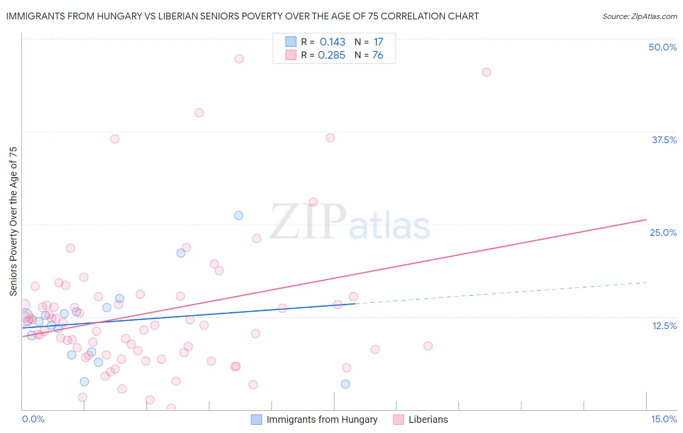 Immigrants from Hungary vs Liberian Seniors Poverty Over the Age of 75