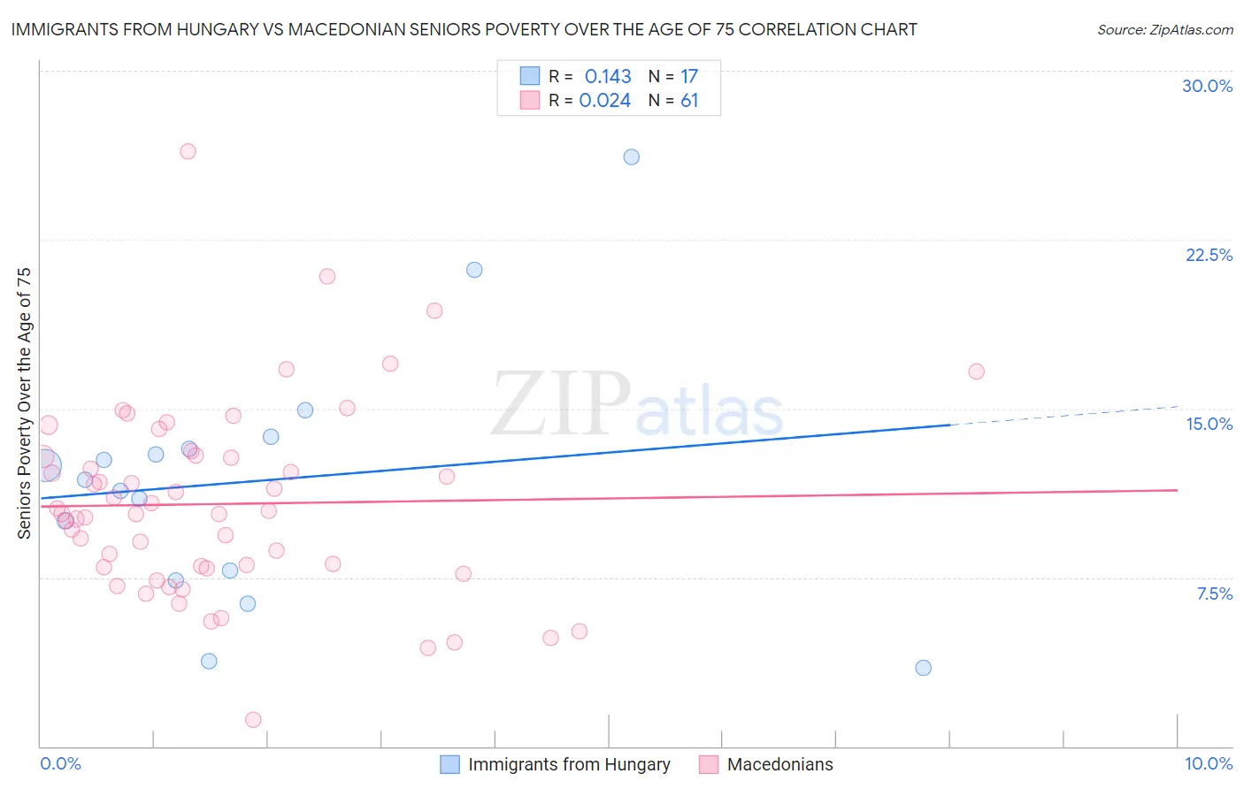 Immigrants from Hungary vs Macedonian Seniors Poverty Over the Age of 75