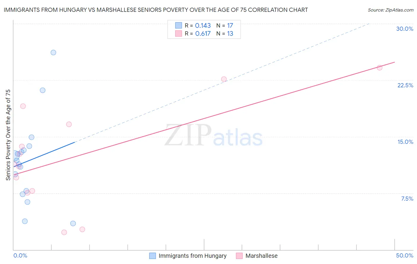 Immigrants from Hungary vs Marshallese Seniors Poverty Over the Age of 75