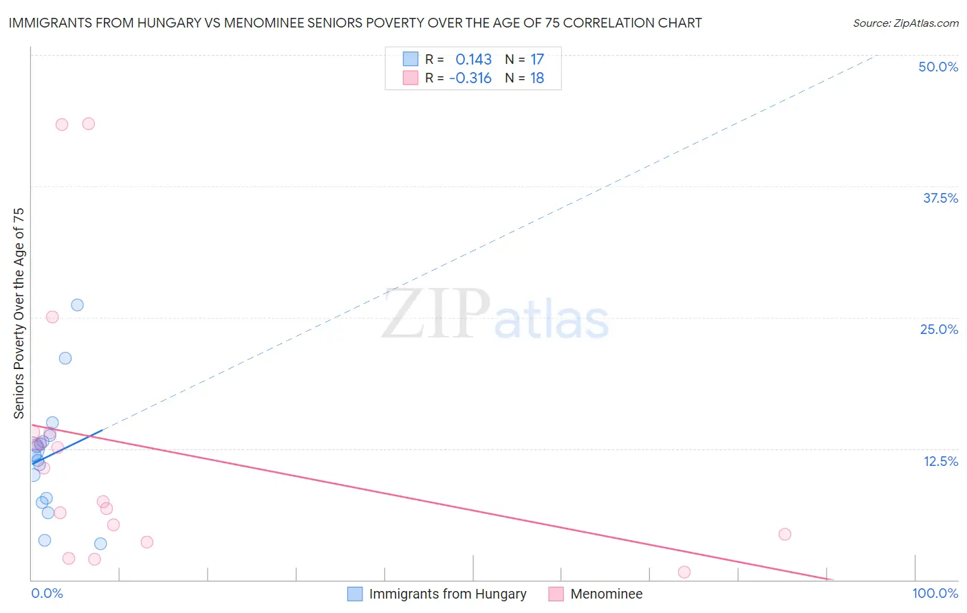 Immigrants from Hungary vs Menominee Seniors Poverty Over the Age of 75