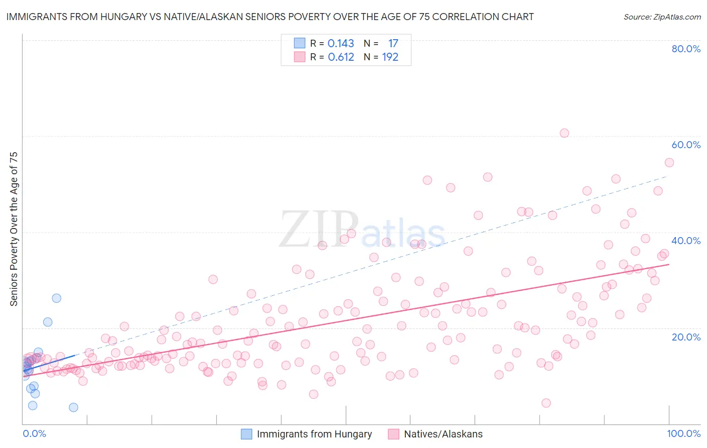 Immigrants from Hungary vs Native/Alaskan Seniors Poverty Over the Age of 75