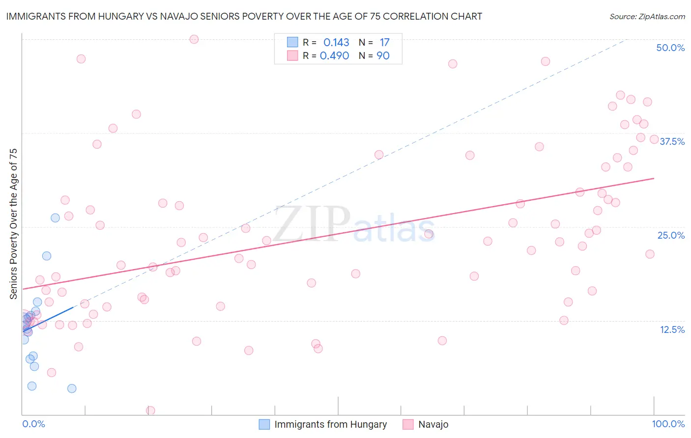 Immigrants from Hungary vs Navajo Seniors Poverty Over the Age of 75