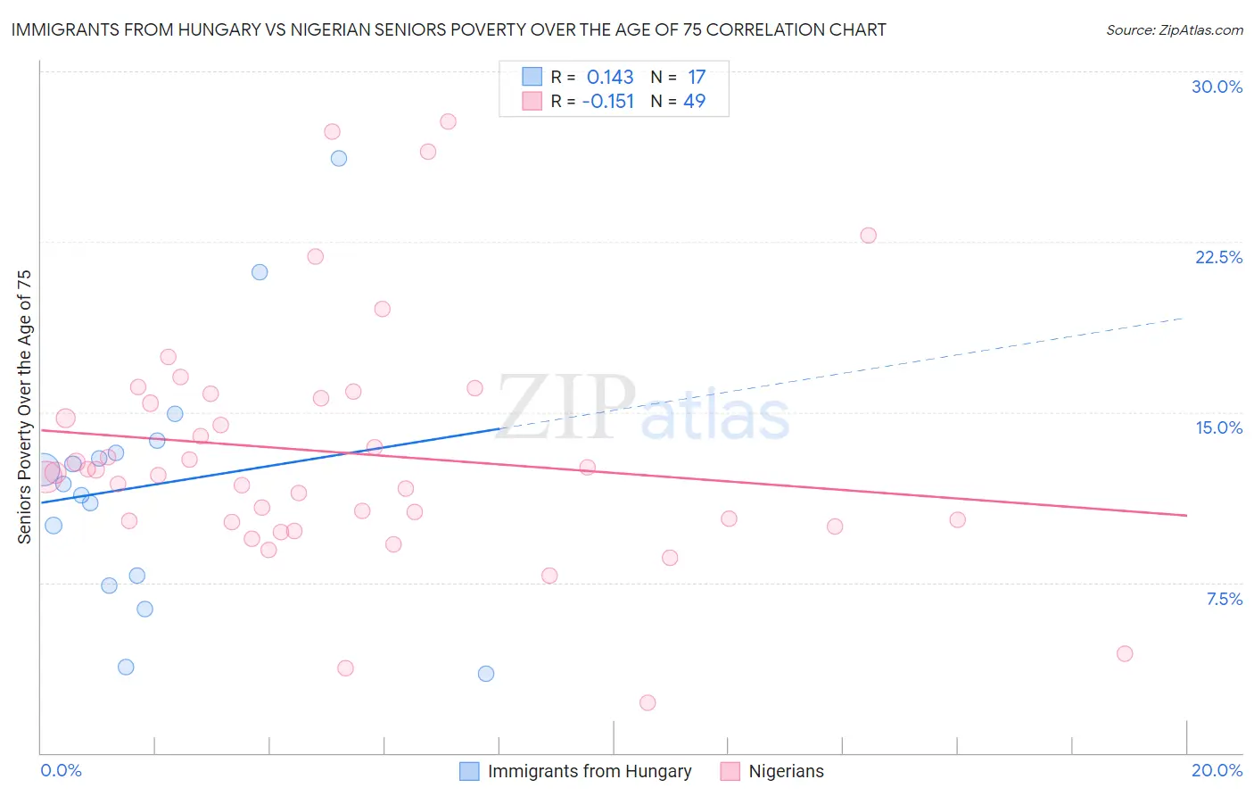 Immigrants from Hungary vs Nigerian Seniors Poverty Over the Age of 75