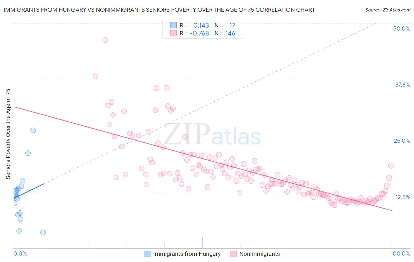 Immigrants from Hungary vs Nonimmigrants Seniors Poverty Over the Age of 75