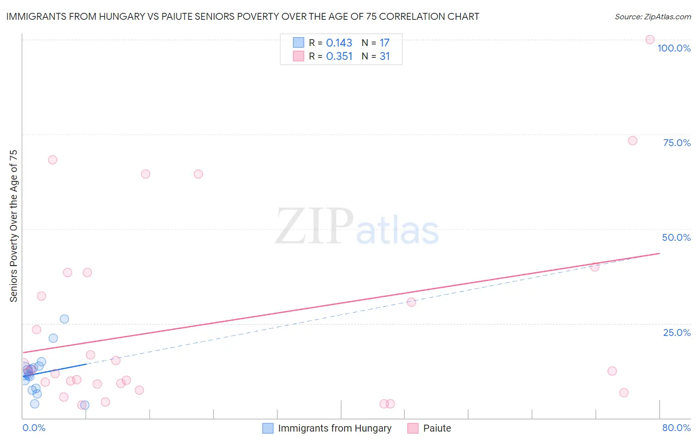 Immigrants from Hungary vs Paiute Seniors Poverty Over the Age of 75