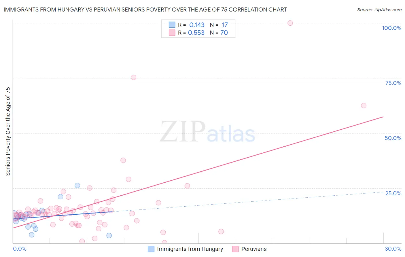 Immigrants from Hungary vs Peruvian Seniors Poverty Over the Age of 75