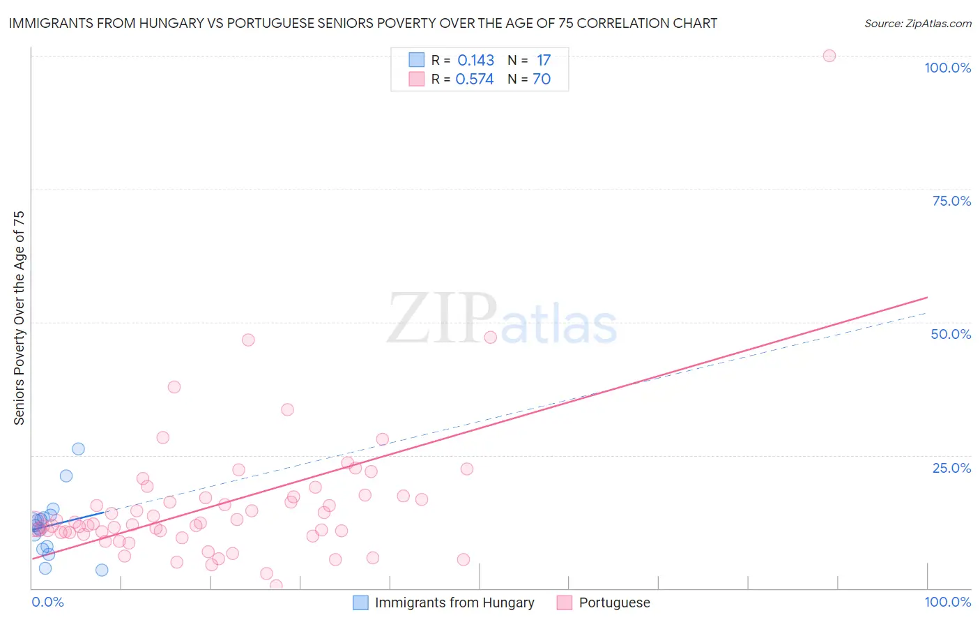 Immigrants from Hungary vs Portuguese Seniors Poverty Over the Age of 75