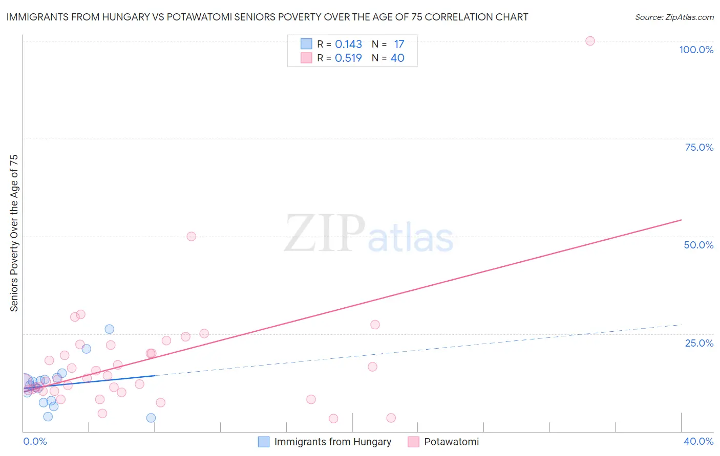 Immigrants from Hungary vs Potawatomi Seniors Poverty Over the Age of 75
