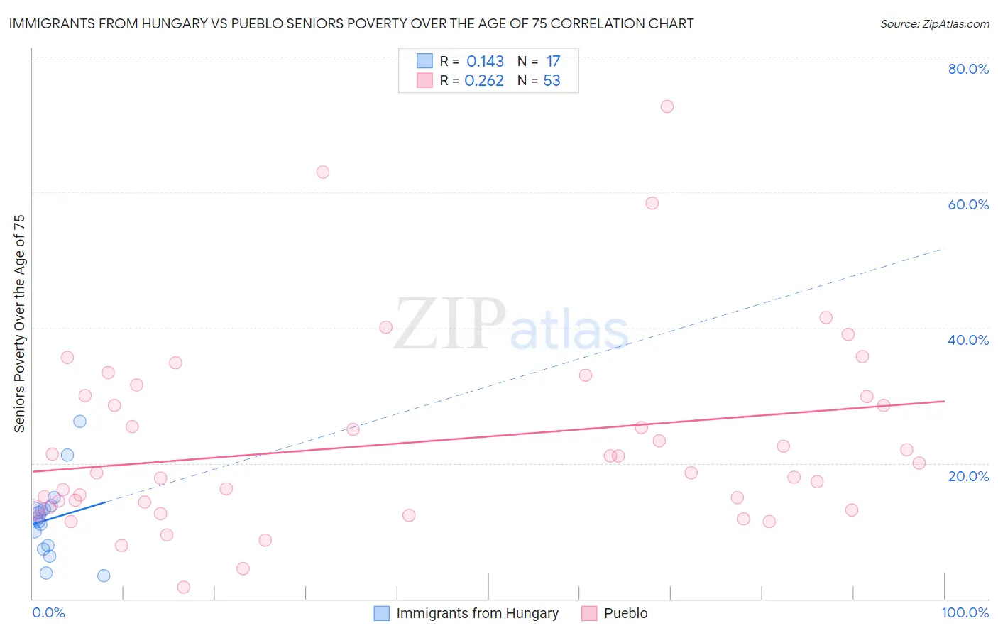 Immigrants from Hungary vs Pueblo Seniors Poverty Over the Age of 75