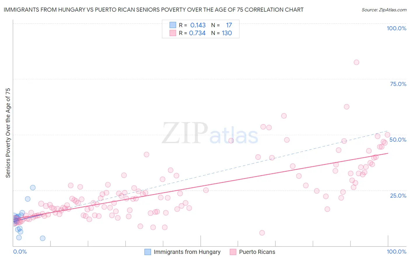 Immigrants from Hungary vs Puerto Rican Seniors Poverty Over the Age of 75
