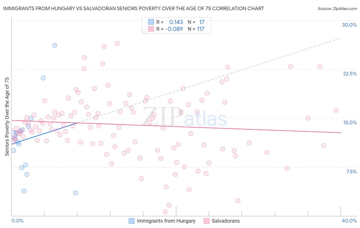 Immigrants from Hungary vs Salvadoran Seniors Poverty Over the Age of 75