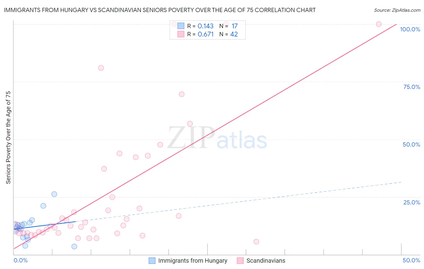 Immigrants from Hungary vs Scandinavian Seniors Poverty Over the Age of 75
