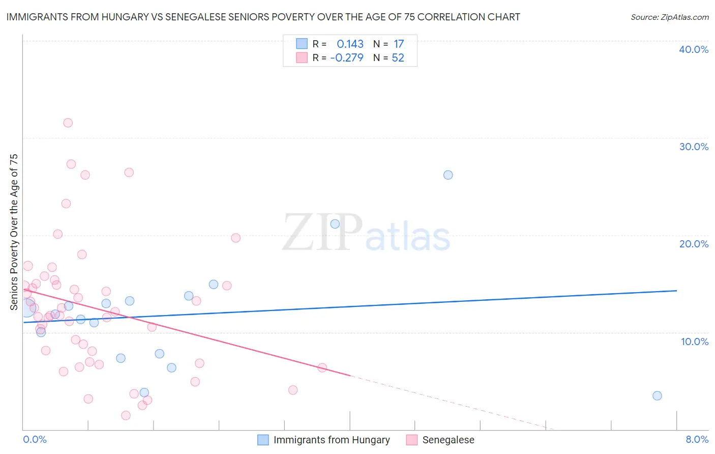 Immigrants from Hungary vs Senegalese Seniors Poverty Over the Age of 75