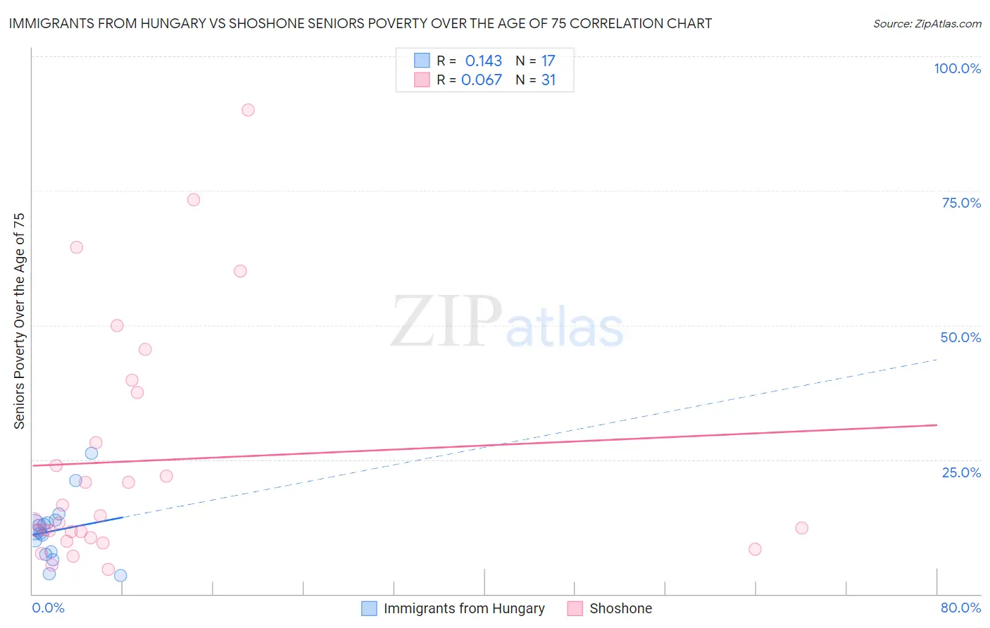 Immigrants from Hungary vs Shoshone Seniors Poverty Over the Age of 75