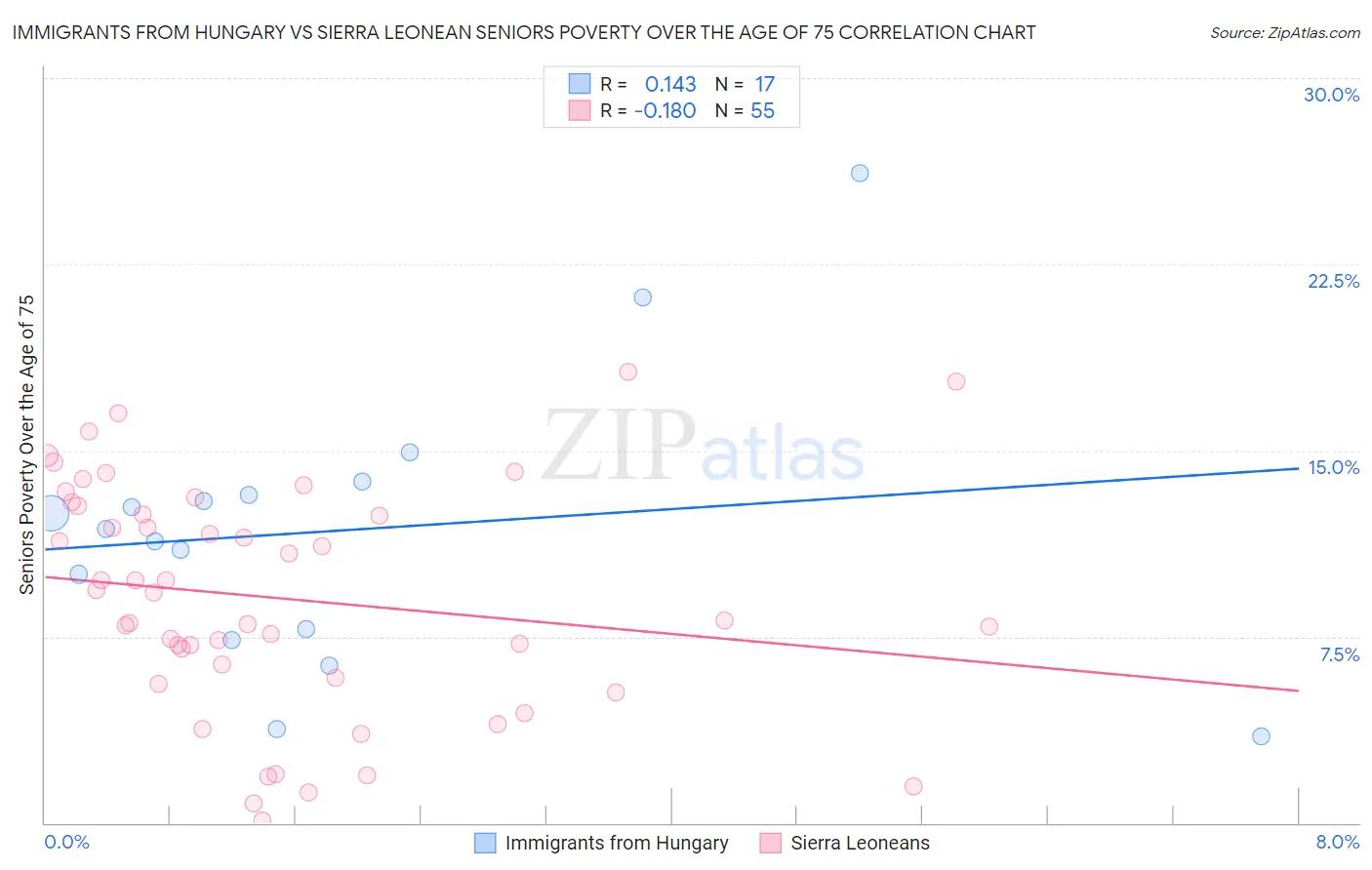 Immigrants from Hungary vs Sierra Leonean Seniors Poverty Over the Age of 75