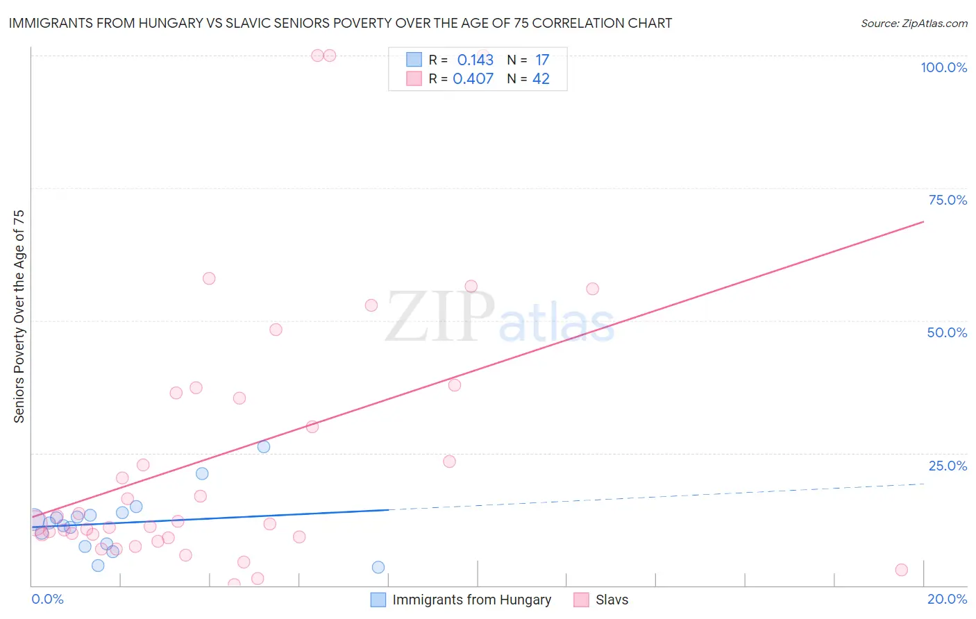 Immigrants from Hungary vs Slavic Seniors Poverty Over the Age of 75