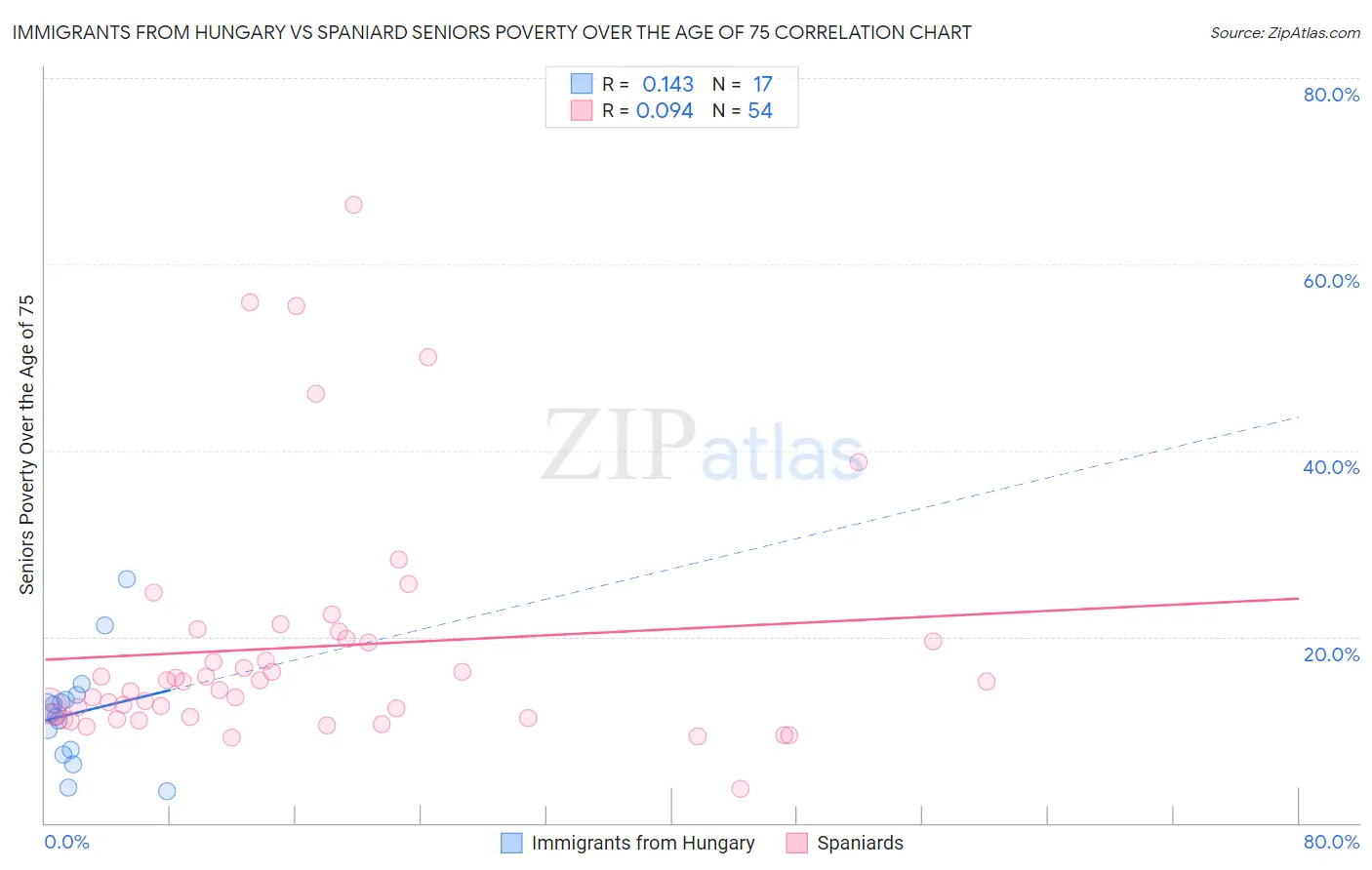Immigrants from Hungary vs Spaniard Seniors Poverty Over the Age of 75