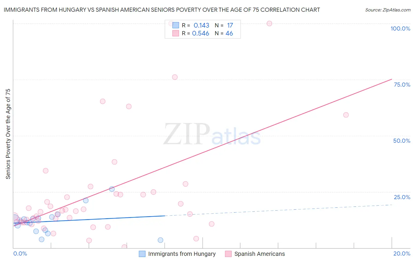 Immigrants from Hungary vs Spanish American Seniors Poverty Over the Age of 75