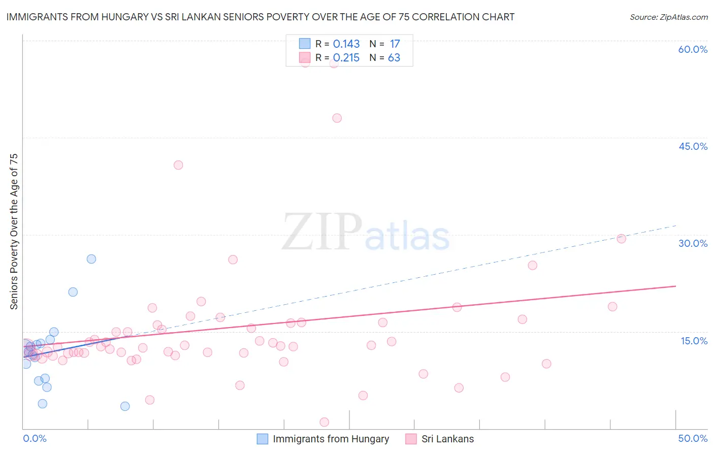 Immigrants from Hungary vs Sri Lankan Seniors Poverty Over the Age of 75