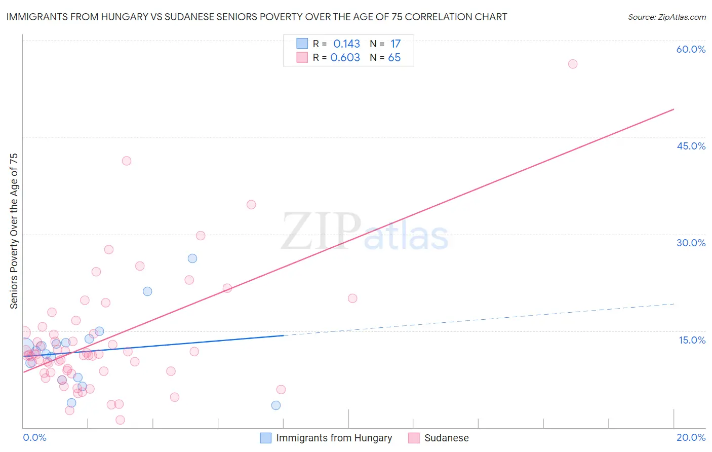 Immigrants from Hungary vs Sudanese Seniors Poverty Over the Age of 75