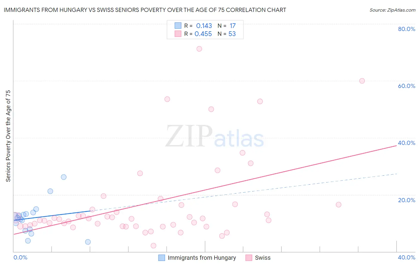 Immigrants from Hungary vs Swiss Seniors Poverty Over the Age of 75