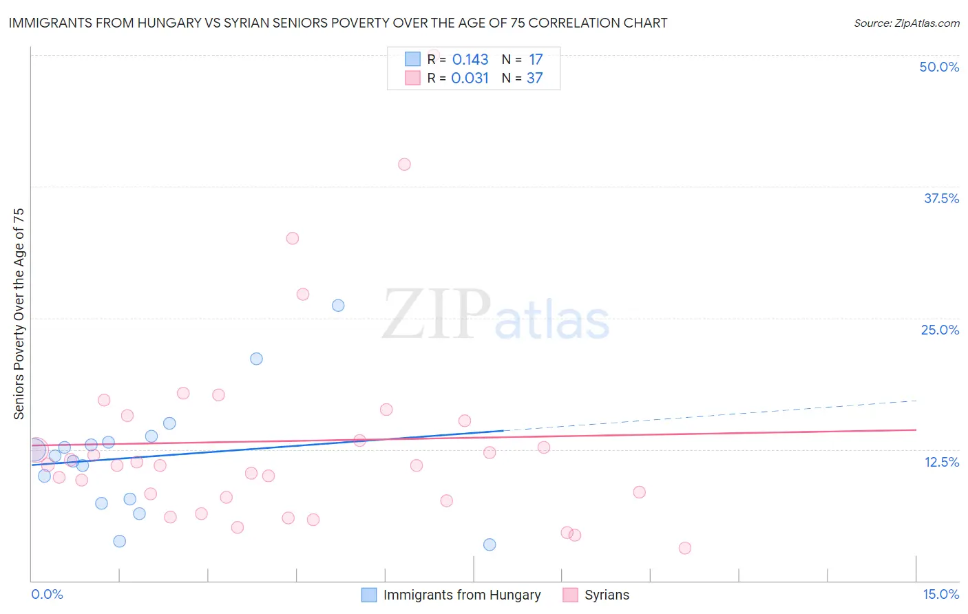 Immigrants from Hungary vs Syrian Seniors Poverty Over the Age of 75