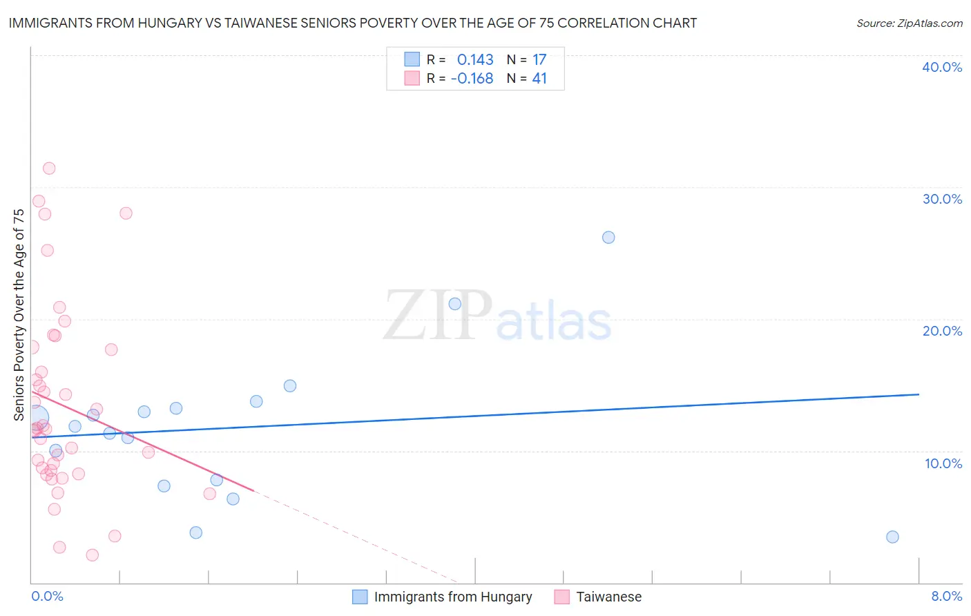 Immigrants from Hungary vs Taiwanese Seniors Poverty Over the Age of 75