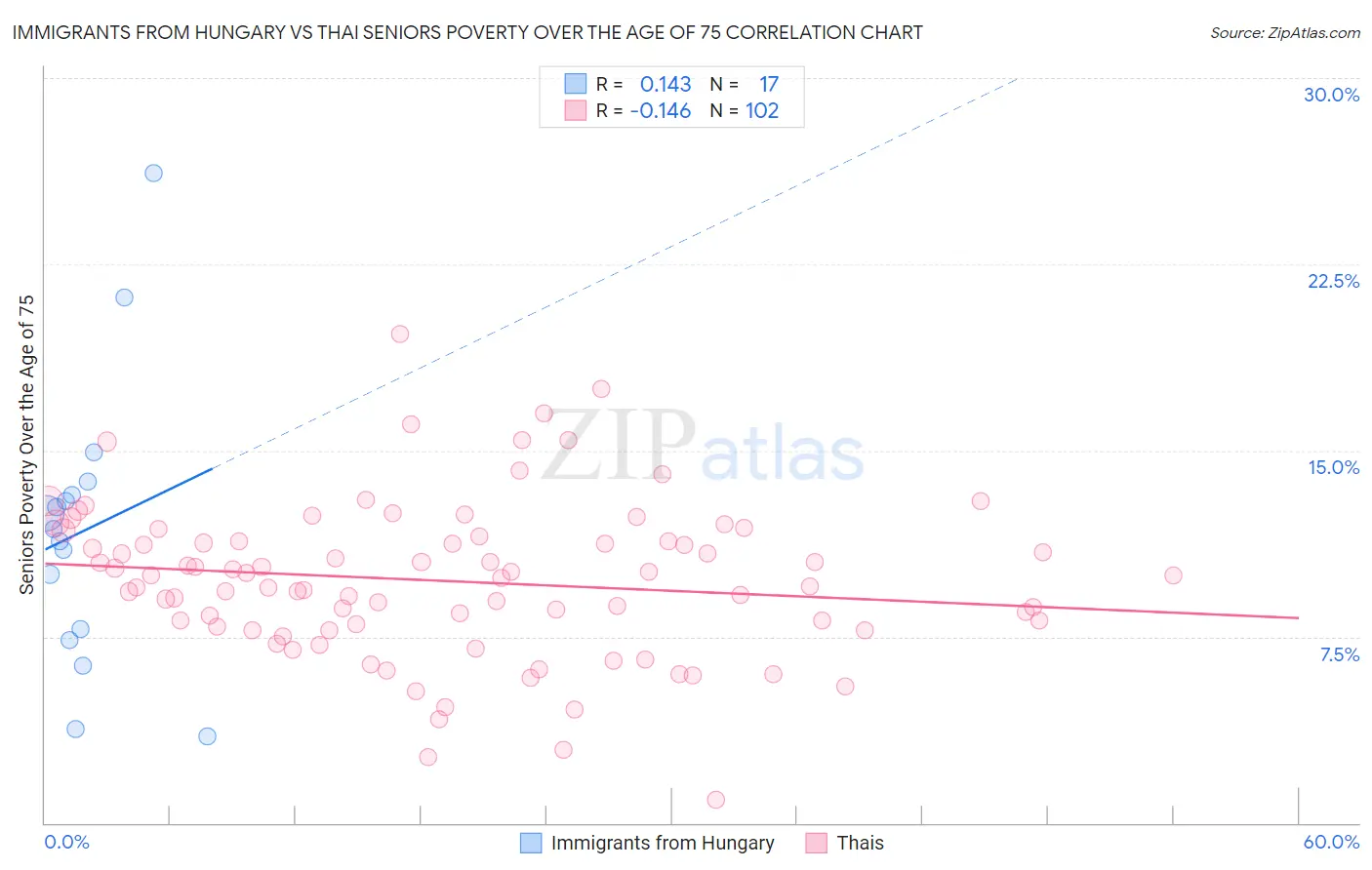 Immigrants from Hungary vs Thai Seniors Poverty Over the Age of 75