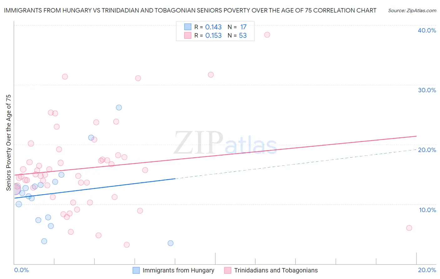 Immigrants from Hungary vs Trinidadian and Tobagonian Seniors Poverty Over the Age of 75
