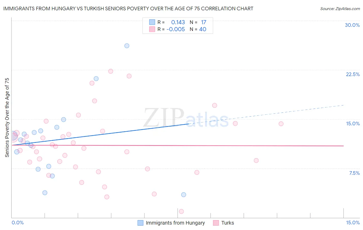 Immigrants from Hungary vs Turkish Seniors Poverty Over the Age of 75