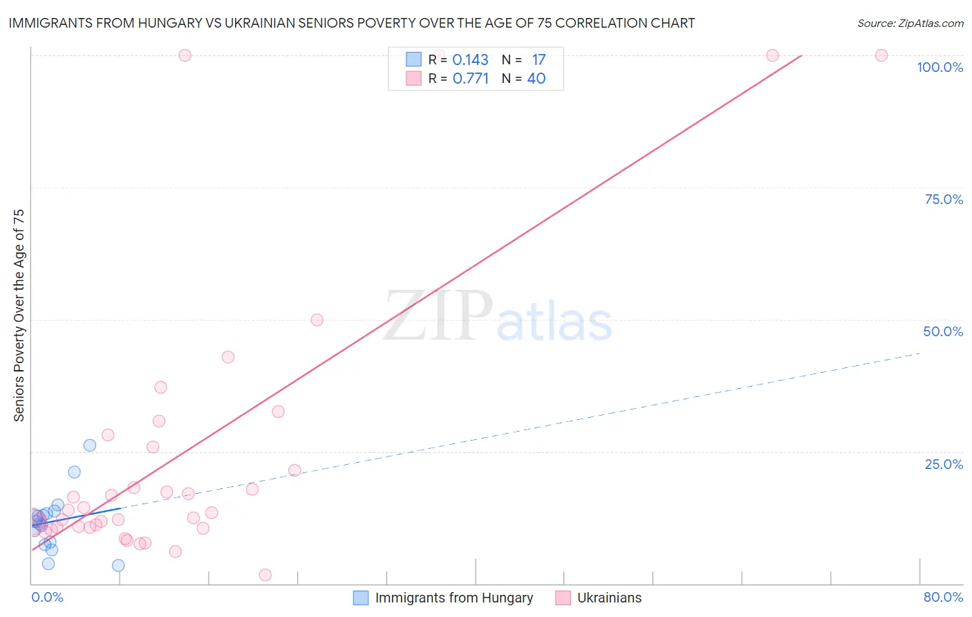 Immigrants from Hungary vs Ukrainian Seniors Poverty Over the Age of 75