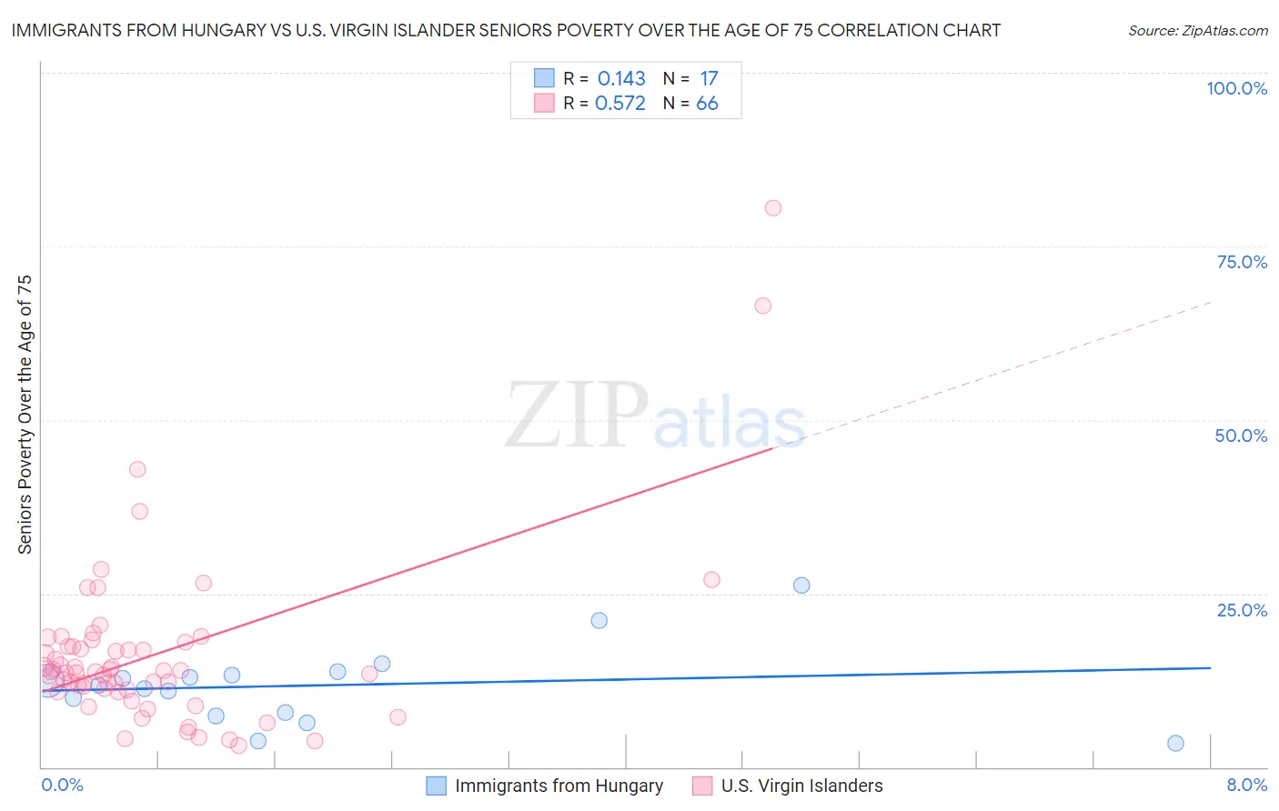 Immigrants from Hungary vs U.S. Virgin Islander Seniors Poverty Over the Age of 75