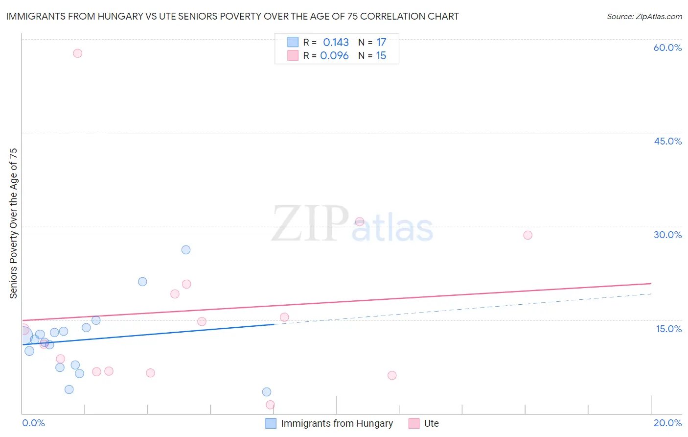 Immigrants from Hungary vs Ute Seniors Poverty Over the Age of 75