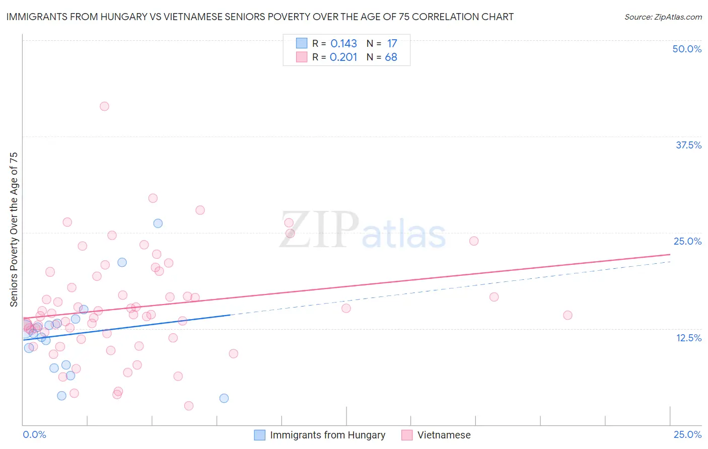 Immigrants from Hungary vs Vietnamese Seniors Poverty Over the Age of 75