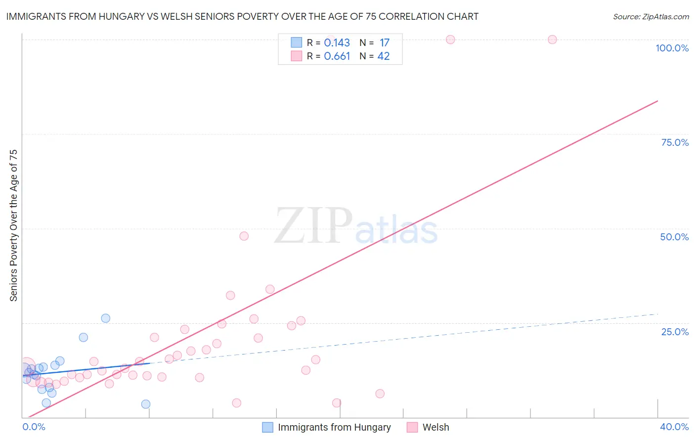 Immigrants from Hungary vs Welsh Seniors Poverty Over the Age of 75