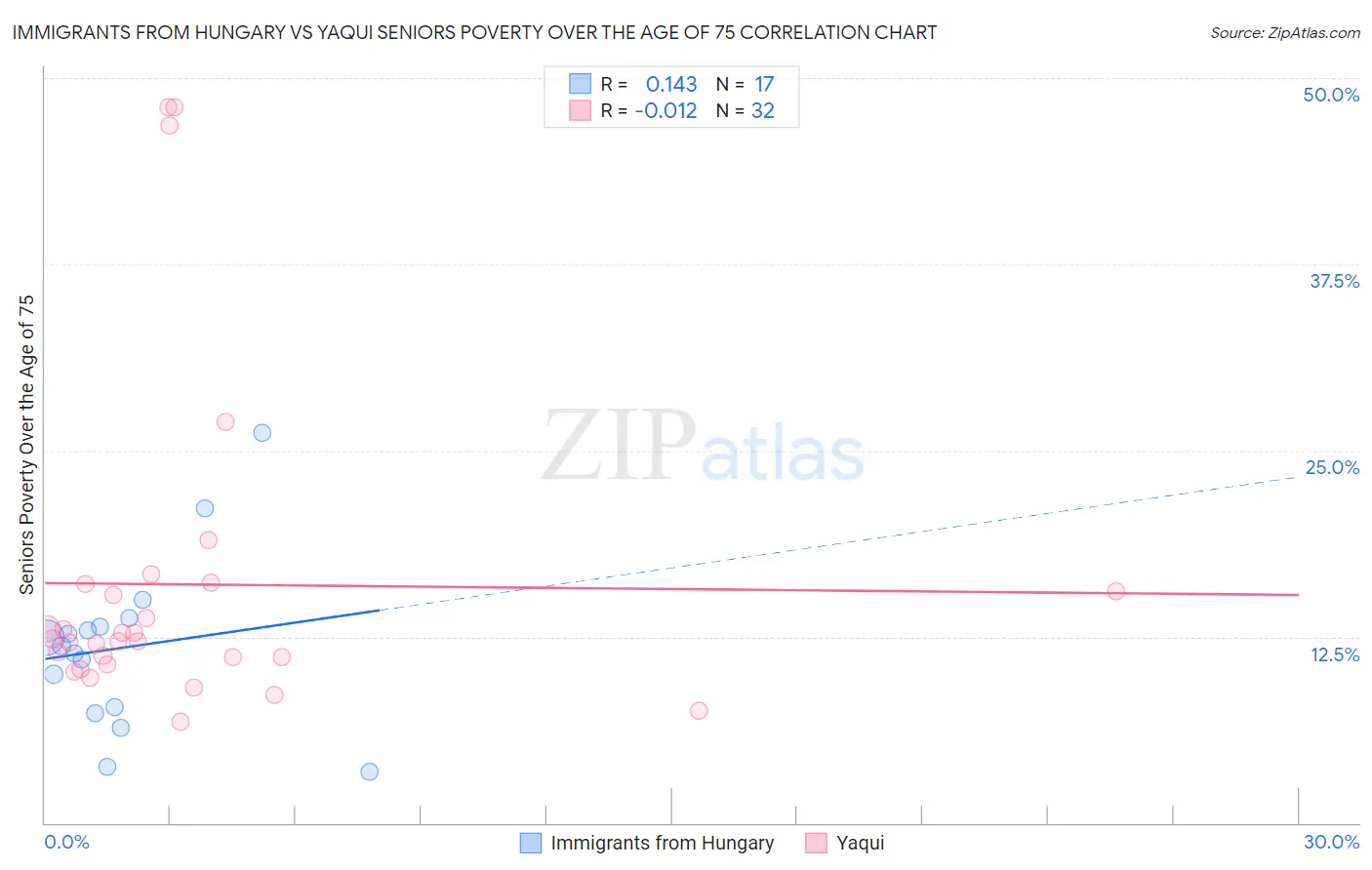 Immigrants from Hungary vs Yaqui Seniors Poverty Over the Age of 75