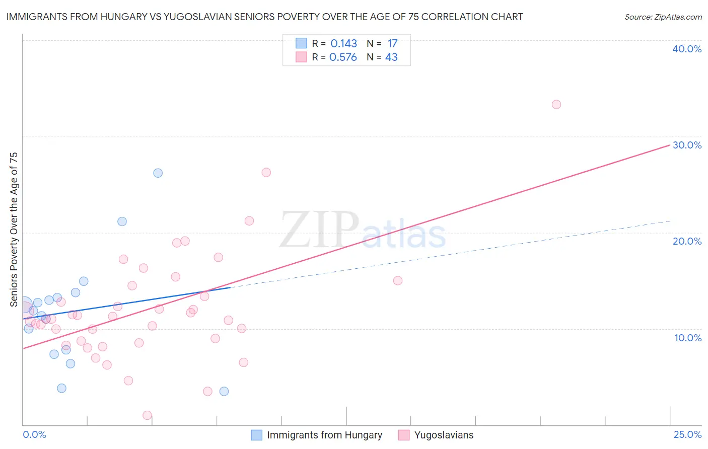 Immigrants from Hungary vs Yugoslavian Seniors Poverty Over the Age of 75