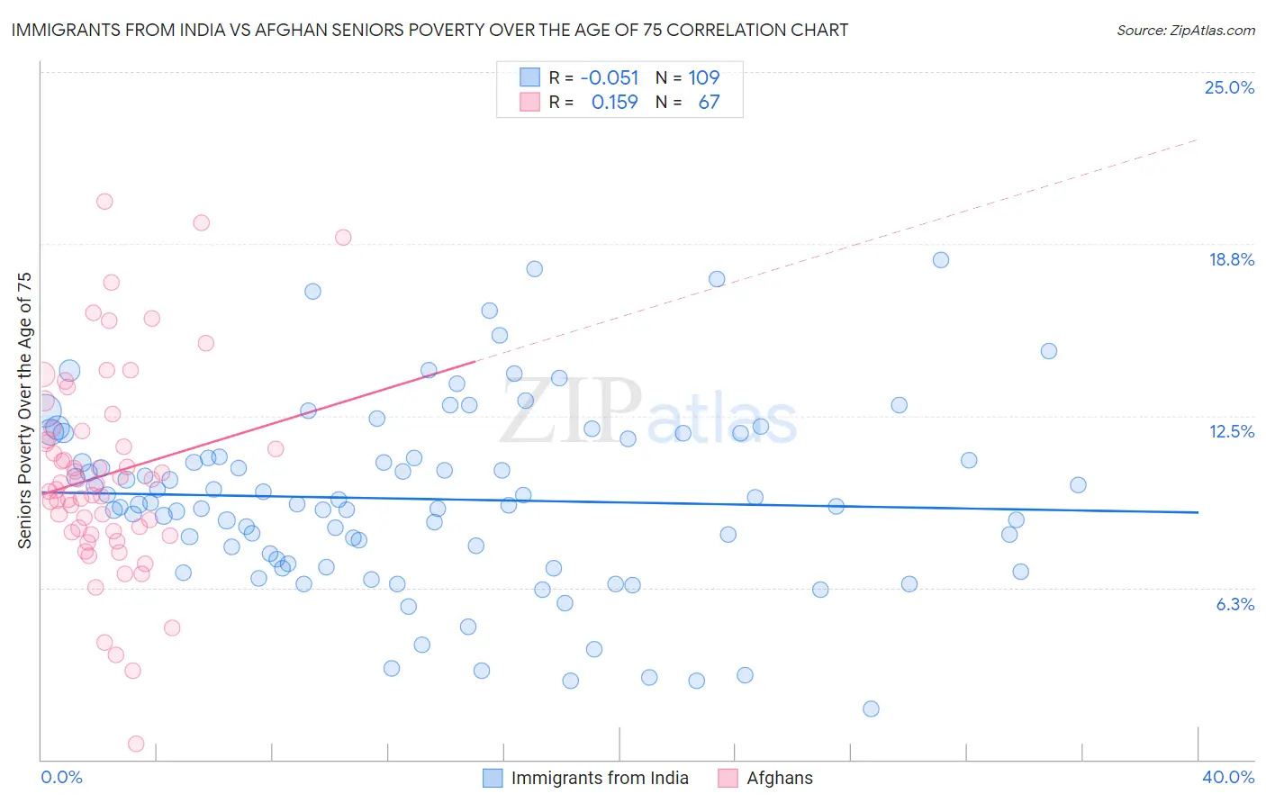 Immigrants from India vs Afghan Seniors Poverty Over the Age of 75