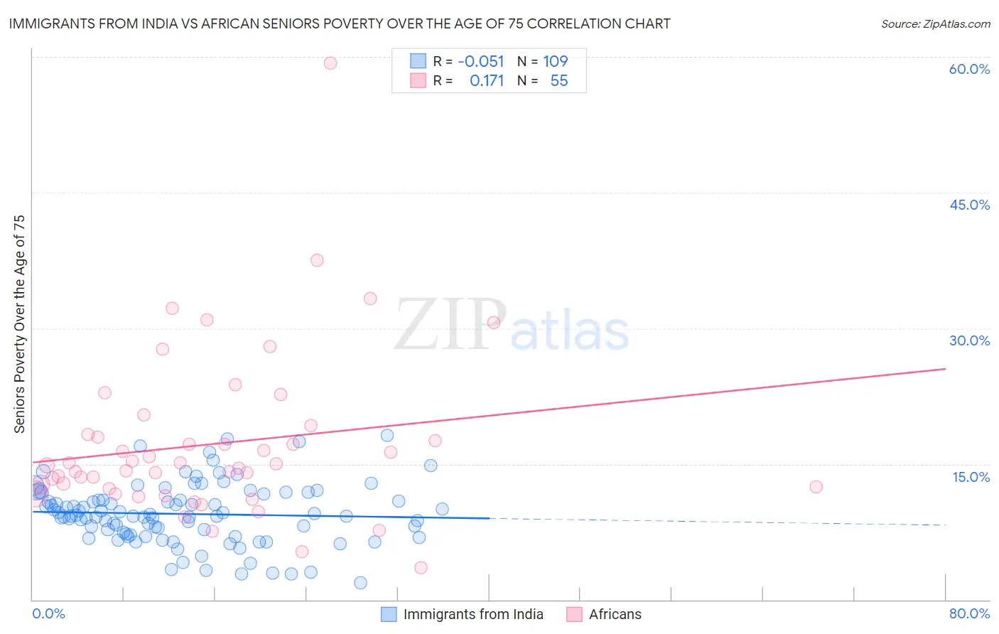 Immigrants from India vs African Seniors Poverty Over the Age of 75