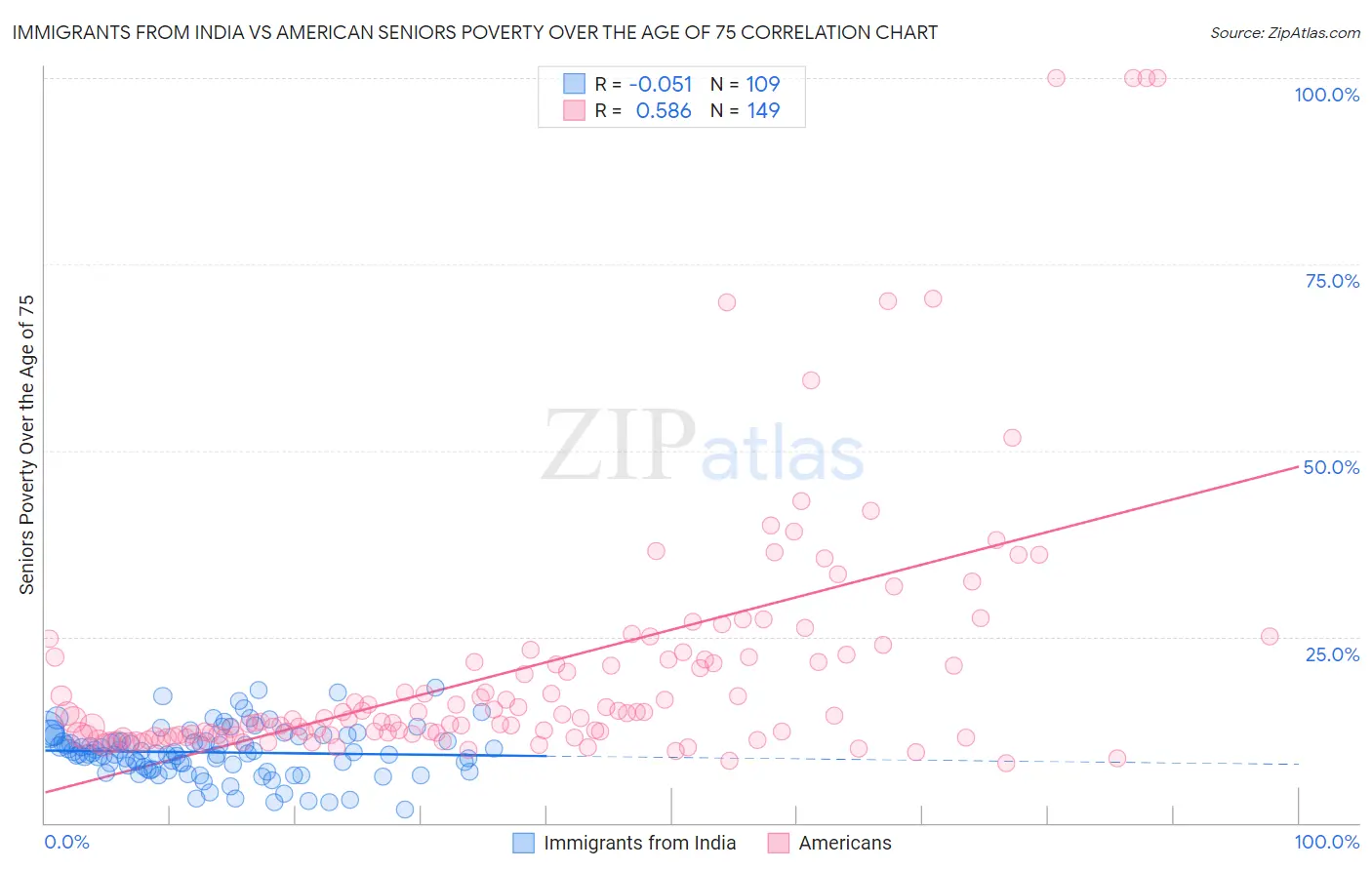 Immigrants from India vs American Seniors Poverty Over the Age of 75