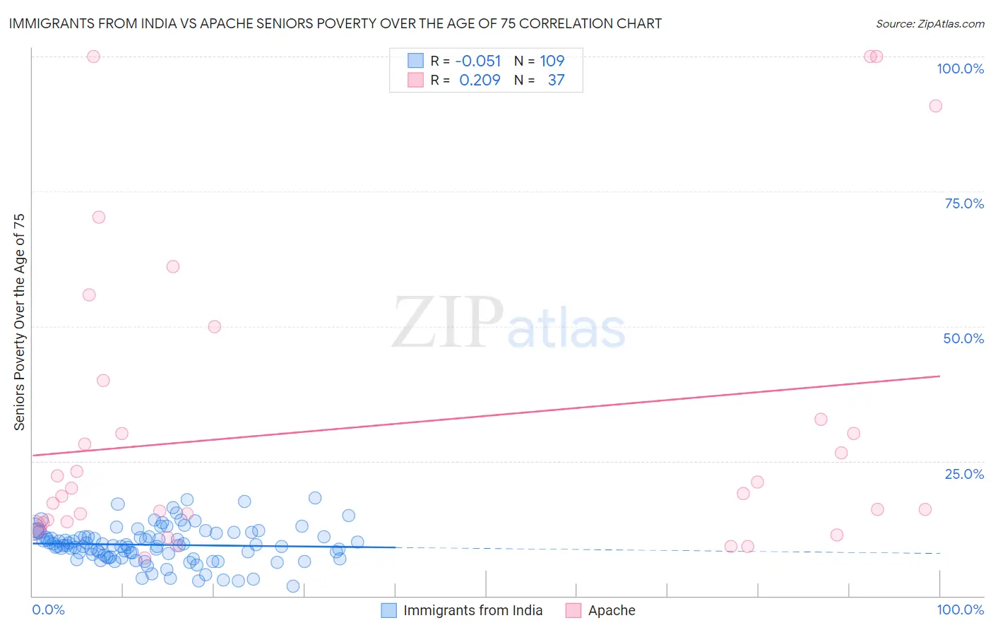 Immigrants from India vs Apache Seniors Poverty Over the Age of 75