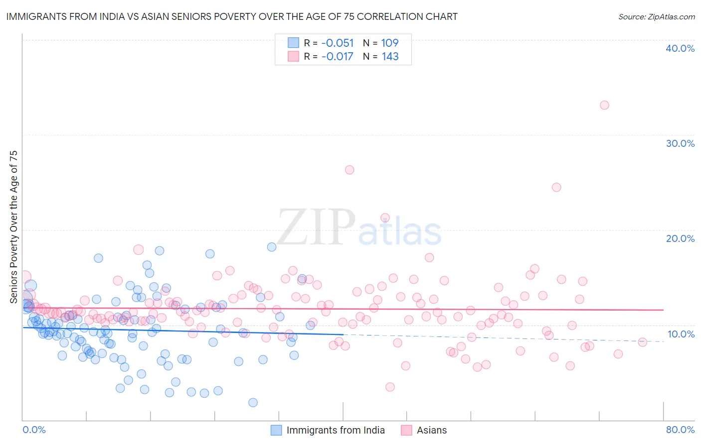 Immigrants from India vs Asian Seniors Poverty Over the Age of 75