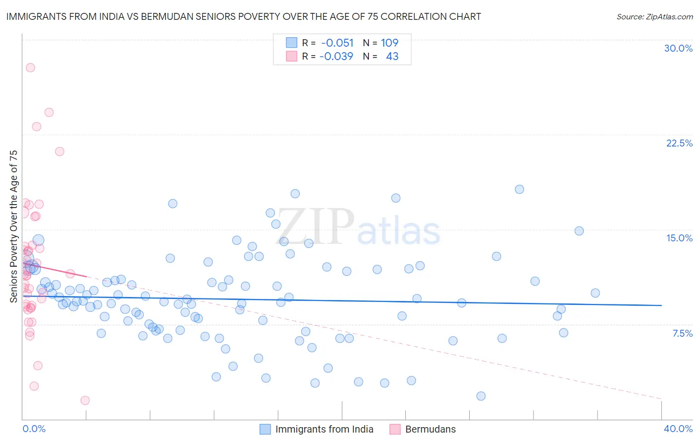 Immigrants from India vs Bermudan Seniors Poverty Over the Age of 75