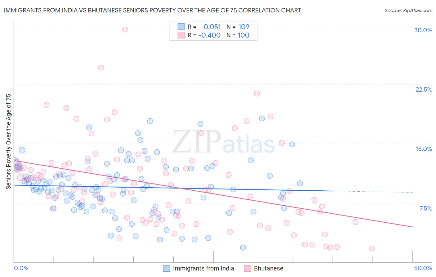 Immigrants from India vs Bhutanese Seniors Poverty Over the Age of 75
