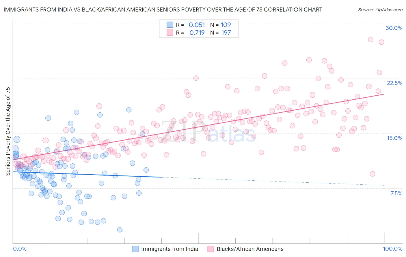 Immigrants from India vs Black/African American Seniors Poverty Over the Age of 75