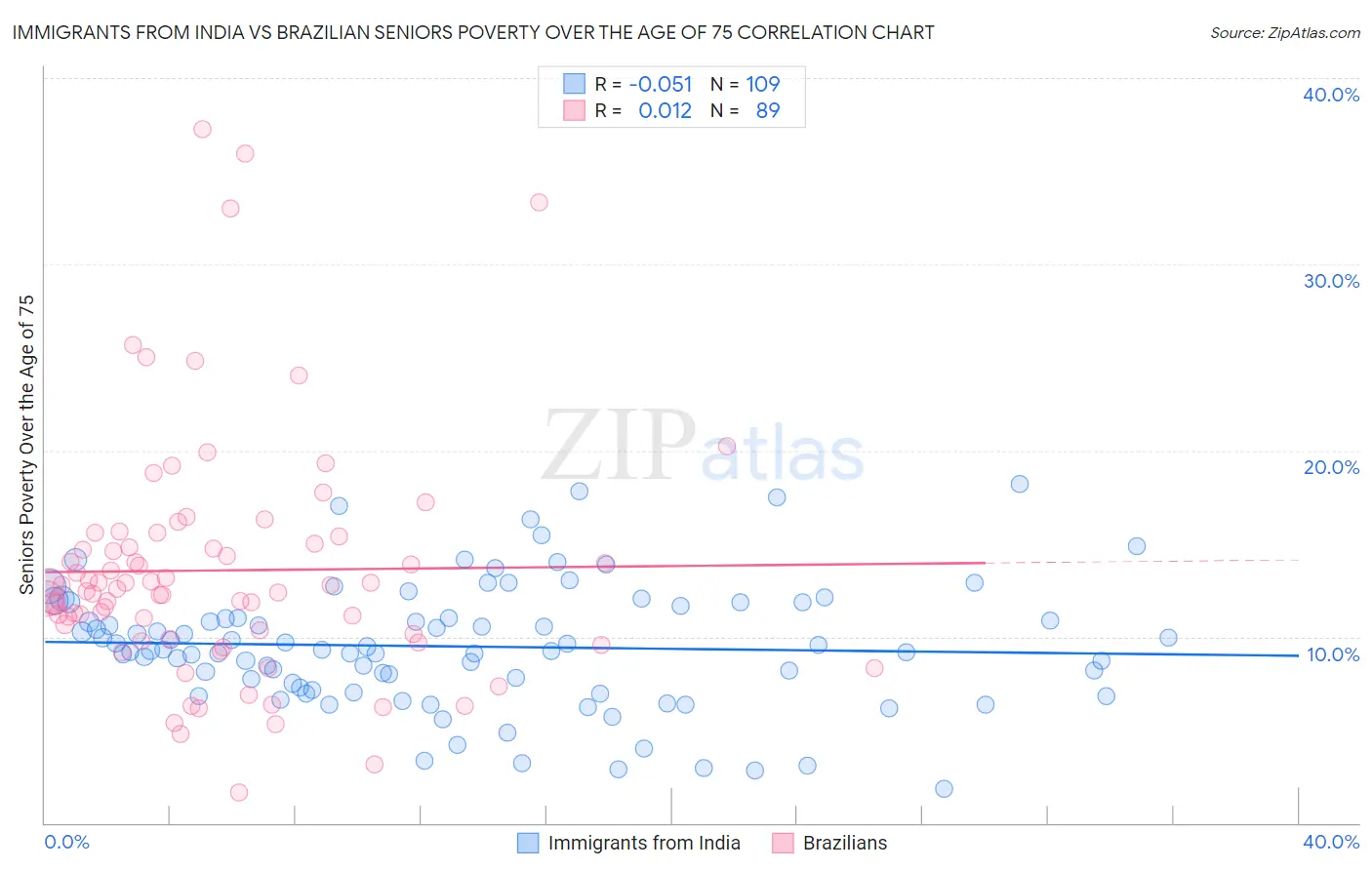 Immigrants from India vs Brazilian Seniors Poverty Over the Age of 75