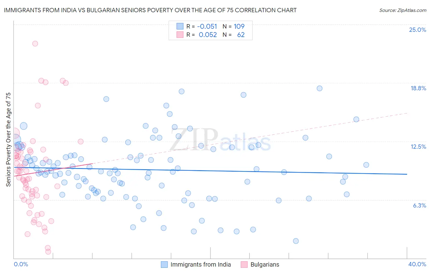 Immigrants from India vs Bulgarian Seniors Poverty Over the Age of 75