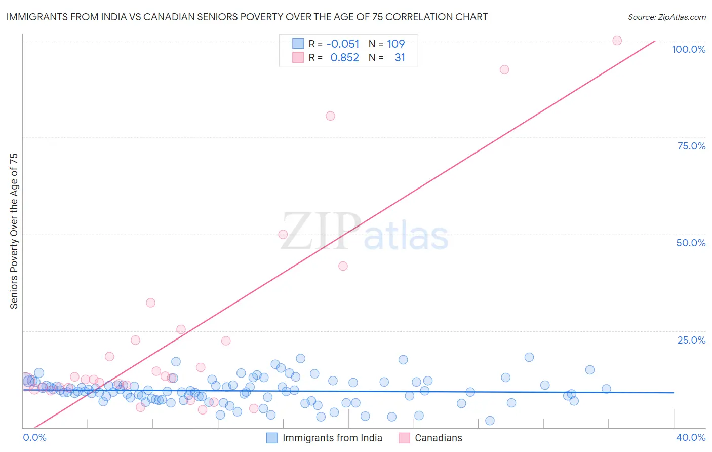 Immigrants from India vs Canadian Seniors Poverty Over the Age of 75